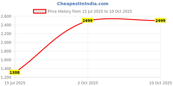 flipkart.com solara Granite Dosa Tawa with Soft Handle (Bezel), Gas Compatible, Tawa 28 cm diameter solara Price History Graph from 15 Jul 2025 to 8 Oct 2025