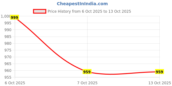 flipkart.com solara Insulated Water Bottle 450 ml Water Bottle solara Price History Graph from 6 Oct 2025 to 13 Oct 2025