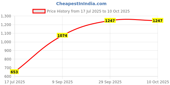 flipkart.com solara Non Stick Frying Pan 24cm, Induction and Gas Fry Pan - Bezel, PFOA Free, Fry Pan 24 cm diameter 1.6 L capacity solara Price History Graph from 17 Jul 2025 to 10 Oct 2025