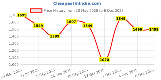 flipkart.com solara Premium Cast Iron Dosa Tawa 12" Inch(30.5 CM) with 2 Loops, Tawa 30.5 cm diameter solara Price History Graph from 20 May 2025 to 4 Dec 2025