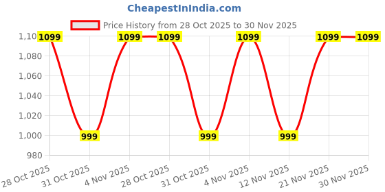 flipkart.com solara Premium Cast Iron Fry Pan 8Inch/20cm with Handle,Toxin-Free, Skillet, Fry Pan 20 cm diameter 1.1 L capacity solara Price History Graph from 28 Oct 2025 to 30 Nov 2025