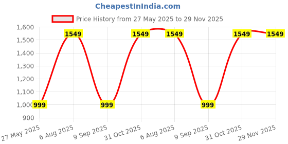 flipkart.com solara Premium Cast Iron Grill Pan with Long Handle, 10 Inch/24 Cm, Stir Fry Pan 24 cm diameter 1.5 L capacity solara Price History Graph from 27 May 2025 to 28 Nov 2025