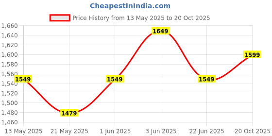 flipkart.com solara Premium Cast Iron Tawa for Dosa 12" With Handle, Chapathi, Paratha, Uttapam, Tawa 30.4 cm diameter solara Price History Graph from 13 May 2025 to 20 Oct 2025