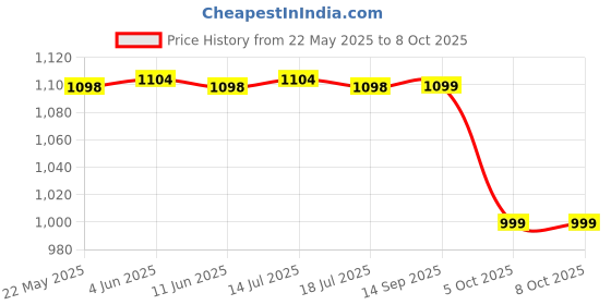 flipkart.com solara Smooth Cast Iron Tawa With 12inch for Dosa, Chapathi, Paratha, Uttapam Tawa 30 cm diameter solara Price History Graph from 22 May 2025 to 8 Oct 2025