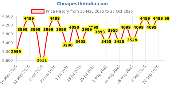flipkart.com solara SOL-AF-104 10 Pre set modes for Indian cooking Air Fryer solara Price History Graph from 16 May 2025 to 27 Oct 2025