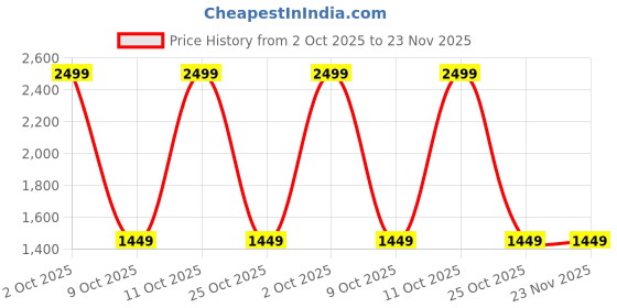 flipkart.com solara Stainless Steel Frypan with Lid Fry Pan 22 cm diameter with Lid 1.1 L capacity solara Price History Graph from 2 Oct 2025 to 23 Nov 2025