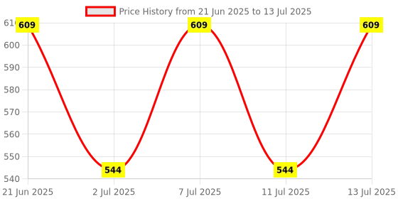 flipkart.com crompton Solarion Eclipse Round Gate Lamp Gate Light Outdoor Lamp crompton Price History Graph from 21 Jun 2025 to 13 Jul 2025
