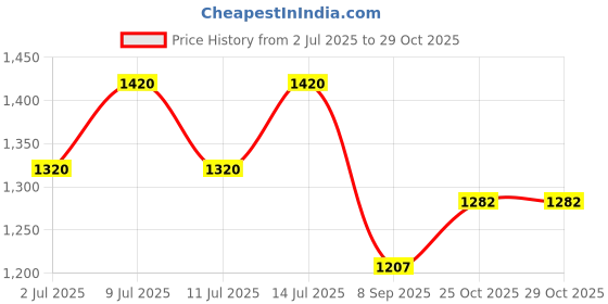 flipkart.com crompton Solarion Lunar Bollard Gate Lamp Gate Light Outdoor Lamp crompton Price History Graph from 2 Jul 2025 to 29 Oct 2025