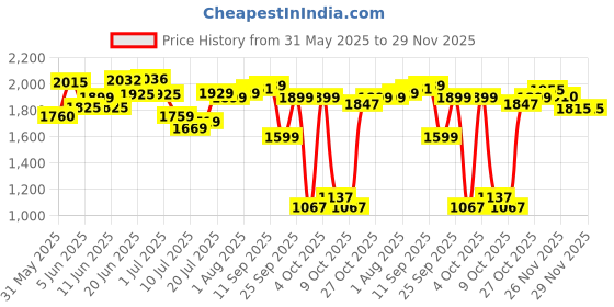 flipkart.com halonix Solaris 100W IP66 Waterproof Flood Light Outdoor Lamp halonix Price History Graph from 31 May 2025 to 28 Nov 2025