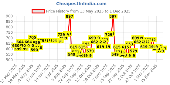 flipkart.com halonix Solaris 20W Waterproof Flood Light Outdoor Lamp halonix Price History Graph from 13 May 2025 to 1 Dec 2025