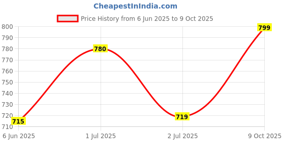 flipkart.com halonix Solaris 30W IP66 Waterproof Flood Light Outdoor Lamp halonix Price History Graph from 6 Jun 2025 to 9 Oct 2025