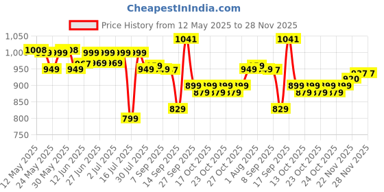 flipkart.com halonix Solaris 50W IP66 Waterproof Flood Light Outdoor Lamp halonix Price History Graph from 12 May 2025 to 28 Nov 2025