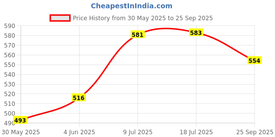 flipkart.com solarsphere 100 LEDs 12 m Beige Flickering String Rice Lights solarsphere Price History Graph from 30 May 2025 to 25 Sep 2025