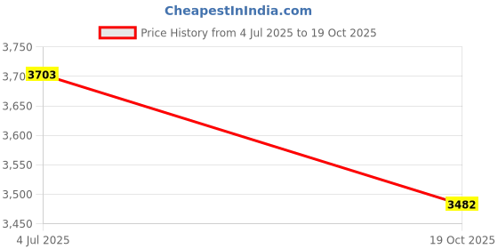 flipkart.com solarspowers Digital Jewellery,kitchen Weighing Scale, Gold & Silver ornaments Weight machin Arduino Display Display solarspowers Price History Graph from 4 Jul 2025 to 19 Oct 2025