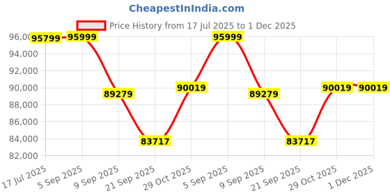 flipkart.com solaryaan SOLARYAANSYS_15 Square Wave Inverter solaryaan Price History Graph from 17 Jul 2025 to 1 Dec 2025