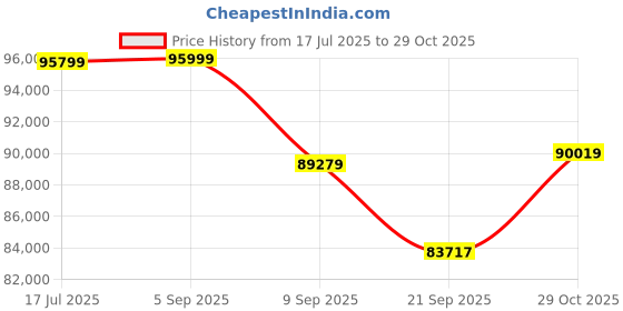 flipkart.com solaryaan SOLARYAANSYS_15 Square Wave Inverter solaryaan Price History Graph from 17 Jul 2025 to 29 Oct 2025