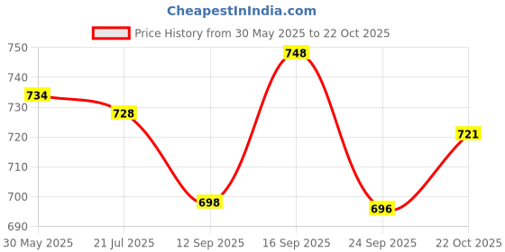 flipkart.com solasafe Sunscreen - SPF 50 PA+++ Silicone Sunscreen Gel solasafe Price History Graph from 30 May 2025 to 22 Oct 2025
