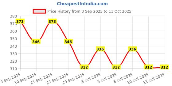 flipkart.com solatta Orgenic Cocopeat Manure solatta Price History Graph from 3 Sep 2025 to 10 Oct 2025