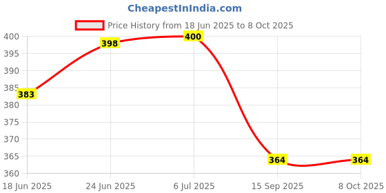 flipkart.com solava Raw Citrine for Attracting Success, Abundance, Prosperity, Wealth, Creativity Regular Asymmetrical Crystal Stone solava Price History Graph from 18 Jun 2025 to 7 Oct 2025