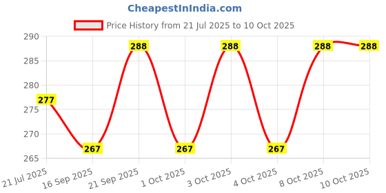 flipkart.com solava Raw Green Fluorite for Thinking Abilities, Peace, Positivity, Chakra Healing Regular Asymmetrical Crystal Stone solava Price History Graph from 21 Jul 2025 to 10 Oct 2025