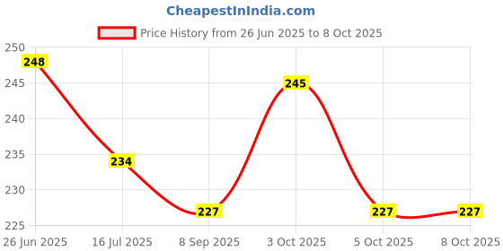 flipkart.com solava Raw Lapis Lazuli Crystal Stone for Communication, Throat Chakra, and Good Luck Regular Asymmetrical Crystal Stone solava Price History Graph from 26 Jun 2025 to 7 Oct 2025