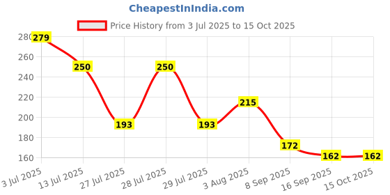 flipkart.com solava Raw Moonstone for Calmness, Peace, Emotional Balance, Positivity, Healing Regular Asymmetrical Crystal Stone solava Price History Graph from 3 Jul 2025 to 14 Oct 2025
