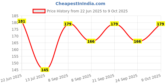 flipkart.com solava Raw Red Jasper Crystal Stone for Money, Strength, Balance Root Chakra, Good Luck Regular Asymmetrical Crystal Stone solava Price History Graph from 22 Jun 2025 to 9 Oct 2025