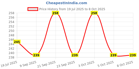 flipkart.com solava Raw Selenite Crystal for Cleansing Charging of Crystal, Healing, and Positivity Regular Asymmetrical Crystal Stone solava Price History Graph from 19 Jul 2025 to 8 Oct 2025