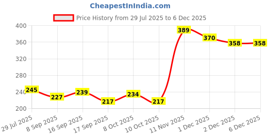 flipkart.com solava Sunstone Tumble for Happiness, Joy, Positivity, Strength, & Sacral Chakra Polished Round Crystal Stone solava Price History Graph from 29 Jul 2025 to 5 Dec 2025
