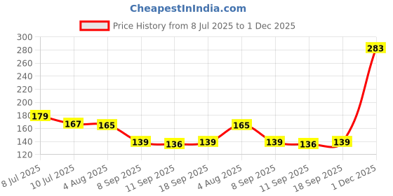 flipkart.com solava Zibu Coin Original Green Jade Crystal Stone for Good Luck Money and Prosperity Decorative Showpiece - 4 cm solava Price History Graph from 8 Jul 2025 to 1 Dec 2025