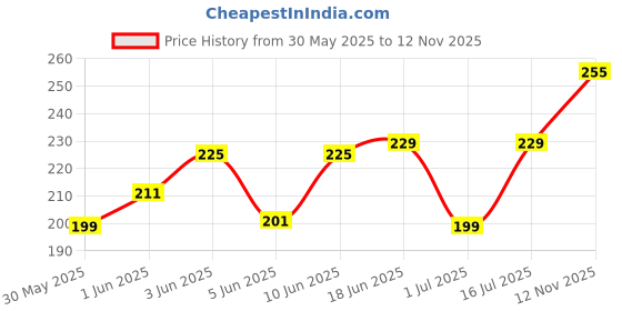 flipkart.com solbiza Men Regular Fit Printed Slim Collar Casual Shirt solbiza Price History Graph from 30 May 2025 to 12 Nov 2025