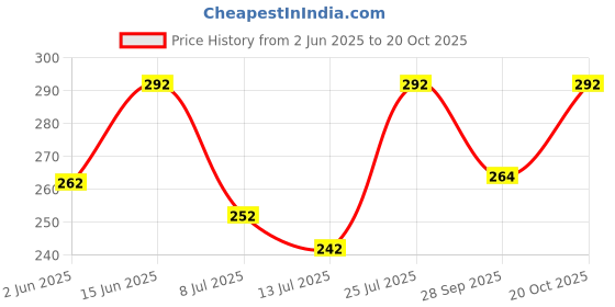 flipkart.com solbiza Men Regular Fit Self Design Casual Shirt solbiza Price History Graph from 2 Jun 2025 to 28 Sep 2025