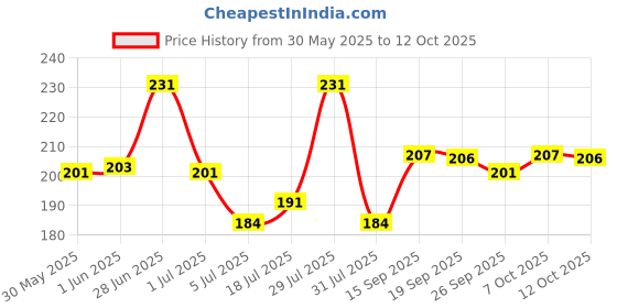 flipkart.com solbiza Men Regular Fit Self Design Casual Shirt solbiza Price History Graph from 30 May 2025 to 12 Oct 2025