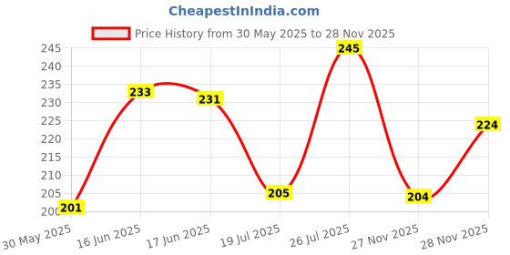 flipkart.com solbiza Men Regular Fit Self Design Casual Shirt solbiza Price History Graph from 30 May 2025 to 28 Nov 2025