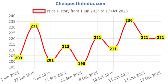 flipkart.com solbiza Men Regular Fit Self Design Casual Shirt solbiza Price History Graph from 1 Jun 2025 to 15 Oct 2025