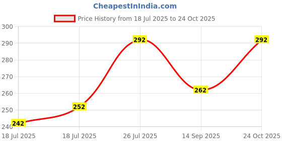 flipkart.com solbiza Men Regular Fit Self Design Casual Shirt solbiza Price History Graph from 18 Jul 2025 to 24 Oct 2025