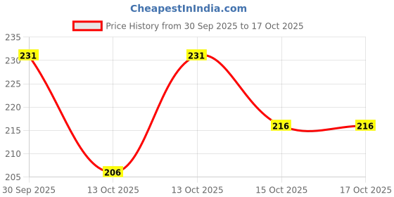 flipkart.com solbiza Men Regular Fit Self Design Casual Shirt solbiza Price History Graph from 30 Sep 2025 to 15 Oct 2025
