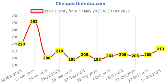 flipkart.com solbiza Men Regular Fit Self Design Spread Collar Casual Shirt solbiza Price History Graph from 30 May 2025 to 13 Oct 2025