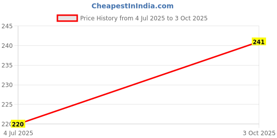 flipkart.com solbiza Men Regular Fit Self Design Spread Collar Casual Shirt solbiza Price History Graph from 4 Jul 2025 to 3 Oct 2025