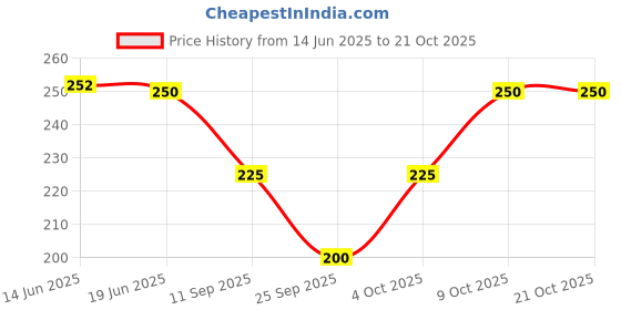 flipkart.com solbiza Women Regular Fit Printed Casual Shirt solbiza Price History Graph from 14 Jun 2025 to 21 Oct 2025
