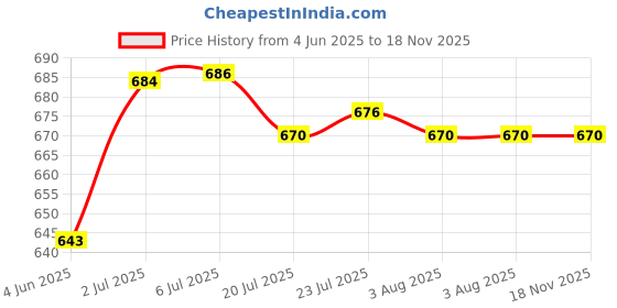 flipkart.com uptodatetools Solder Helping Hand with Magnifying Glass and Soldering Iron Stand 0 W Simple uptodatetools Price History Graph from 4 Jun 2025 to 18 Nov 2025