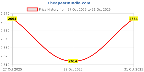 flipkart.com souvenir Solderable Mic Cable Roll for Making XLR Cable Recording Studio Microphone Cable Straight XLR Patch Cable souvenir Price History Graph from 27 Oct 2025 to 29 Oct 2025