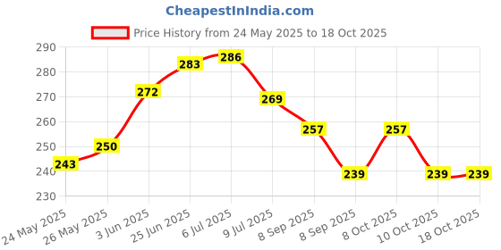 flipkart.com pristino Soldering Accessories - Aluminium Soldering Flux, 100 grams 0 W Temperature Controlled pristino Price History Graph from 24 May 2025 to 18 Oct 2025