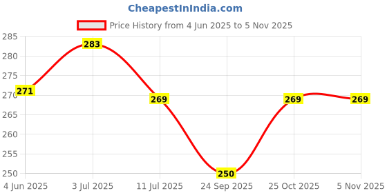 flipkart.com gilhot Soldering Bit 25W 25 W Simple gilhot Price History Graph from 4 Jun 2025 to 5 Nov 2025