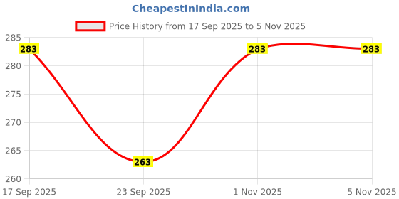 flipkart.com gilhot Soldering Iron Kit - Set of 3 Bundle Pack 3 Soldering Iron Kit | Solder Wire | 20W Glue Gun |Soldering Iron 25 W 25 W Simple gilhot Price History Graph from 17 Sep 2025 to 5 Nov 2025