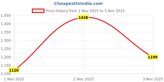 flipkart.com abros SOLDIER ETPU Athleisure Cultured Round-Toe Shape & Hyperbeads Technology Walking Shoes For Men abros Price History Graph from 1 Nov 2025 to 2 Nov 2025