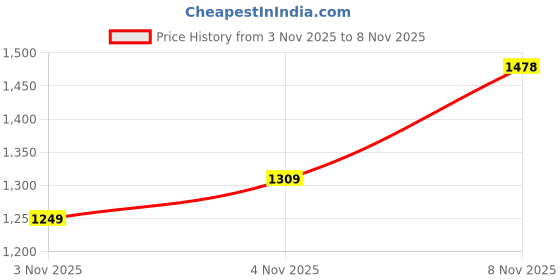 flipkart.com abros SOLDIER ETPU Athleisure Cultured Round-Toe Shape & Hyperbeads Technology Walking Shoes For Men abros Price History Graph from 3 Nov 2025 to 8 Nov 2025