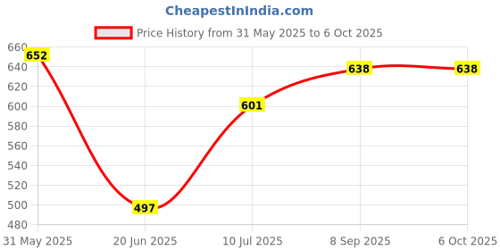 flipkart.com solee Best Of 7 Egg Cooker Best Of 7 Egg Cooker solee Price History Graph from 31 May 2025 to 6 Oct 2025