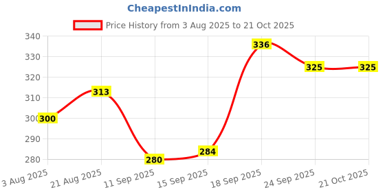 flipkart.com solehaven Bellies For Women solehaven Price History Graph from 3 Aug 2025 to 21 Oct 2025