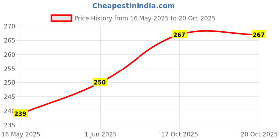 flipkart.com solemn Stainless Steel Folding Glass For Travelling Glass Water/Juice Glass solemn Price History Graph from 16 May 2025 to 20 Oct 2025